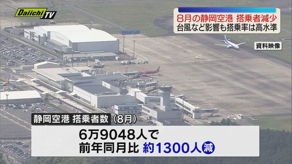 静岡空港8月搭乗者数 約7万人 悪天候で欠航・ダイバート相次ぎ前年より減少(静岡)(2026年9月29日掲載)|Daiichi-TV NEWS NNN 共有
