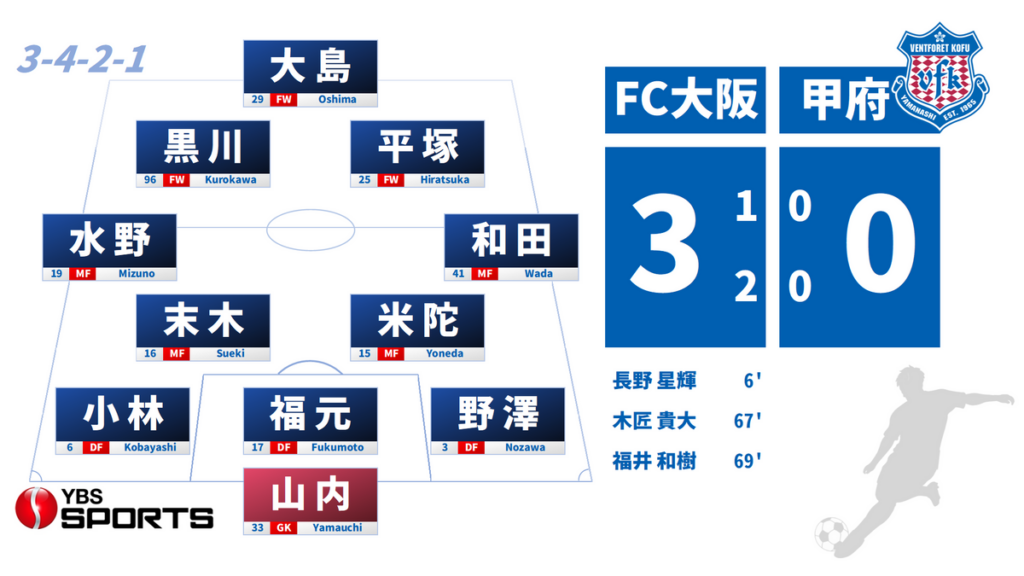 【J2甲府】J3・FC大阪に3失点で惨敗 ルヴァンカップ初戦敗退 前半の決定機を生かせずノーゴール 山梨(2026年9月2日掲載)|YBS NEWS NNN 共有