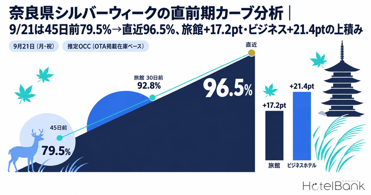 奈良県シルバーウィークの直前期カーブ分析|9/21は45日前79.5%→直近96.5%、旅館+17.2pt・ビジネス+21.4ptの上積み