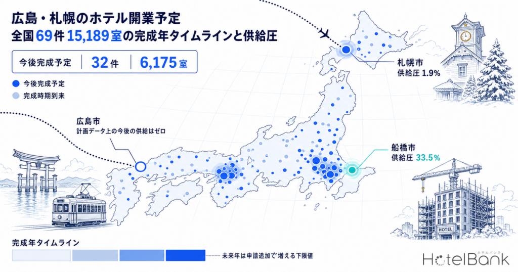 広島・札幌のホテル開業予定 — 全国69件15,189室の完成年タイムラインと供給圧 | HotelBank (ホテルバンク) 広島・札幌のホテル開業予定 — 全国69件15,189室の完成年タイムラインと供給圧