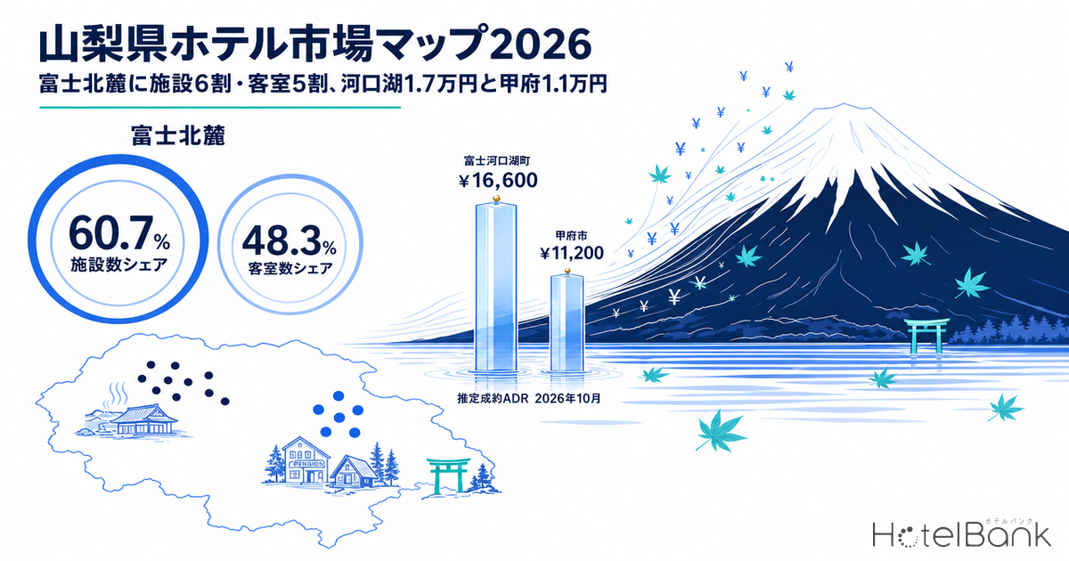山梨県ホテル市場マップ2026|富士北麓に施設6割・客室5割、河口湖1.7万円と甲府1.1万円
