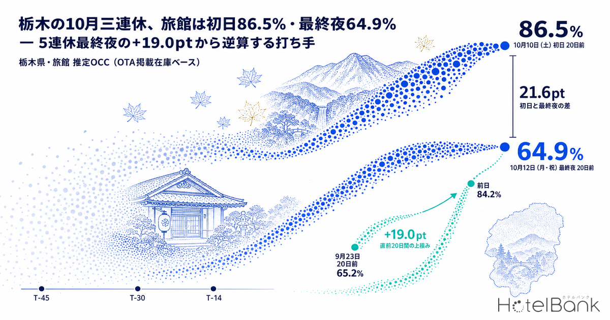 栃木の10月三連休、旅館は初日86.5%・最終夜64.9% — 5連休最終夜の+19.0ptから逆算する打ち手
