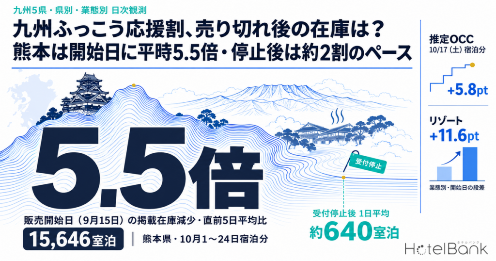 九州ふっこう応援割、売り切れ後の在庫は？熊本は開始日に平時5.5倍・停止後は約2割のペース