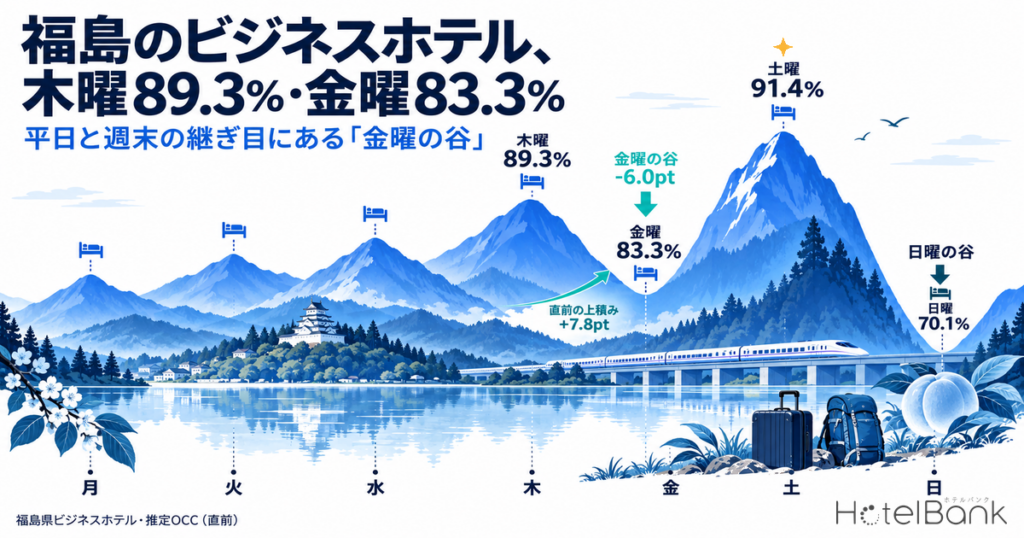 福島のビジネスホテル、木曜89.3%・金曜83.3% — 平日と週末の継ぎ目にある「金曜の谷」 | HotelBank (ホテルバンク) 福島のビジネスホテル、木曜89.3%・金曜83.3% — 平日と週末の継ぎ目にある「金曜の谷」