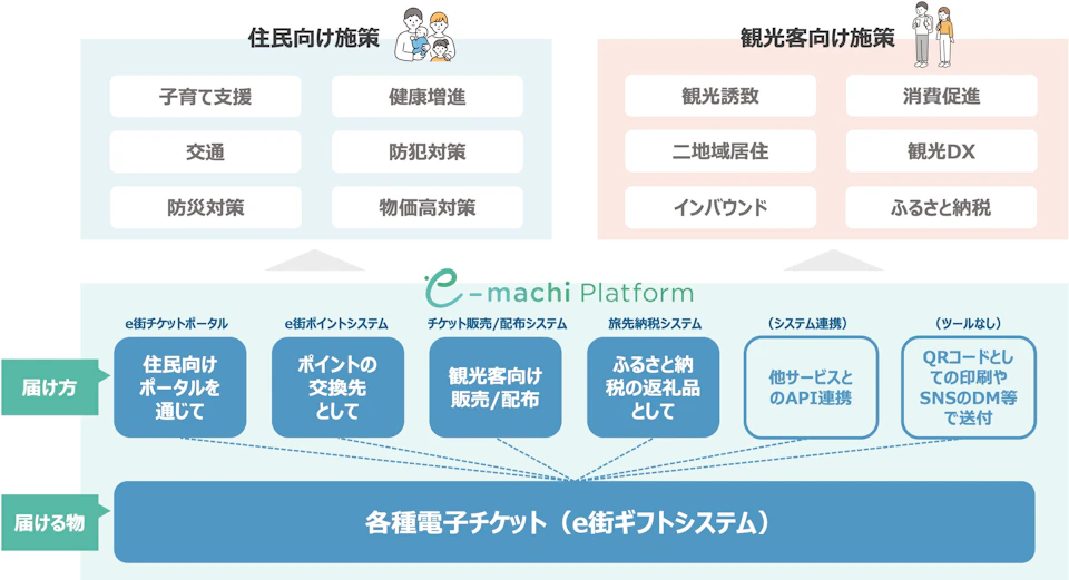 e街プラットフォーム概念図