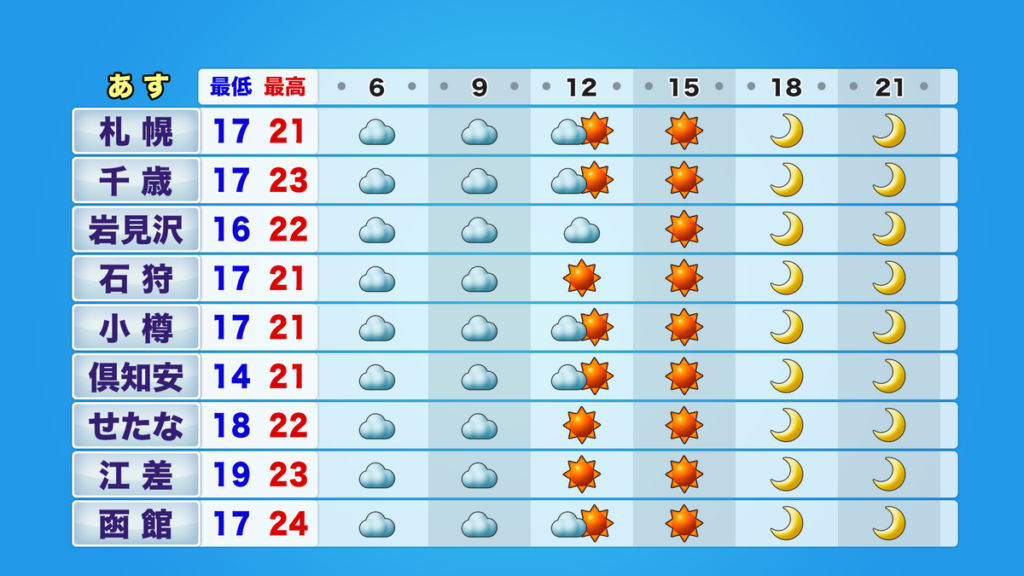 SODANE – 【あすの天気】9日(水)の北海道の天気 午後は天気回復 htb3_jikei_tmr06-21_ykion_A (12).png