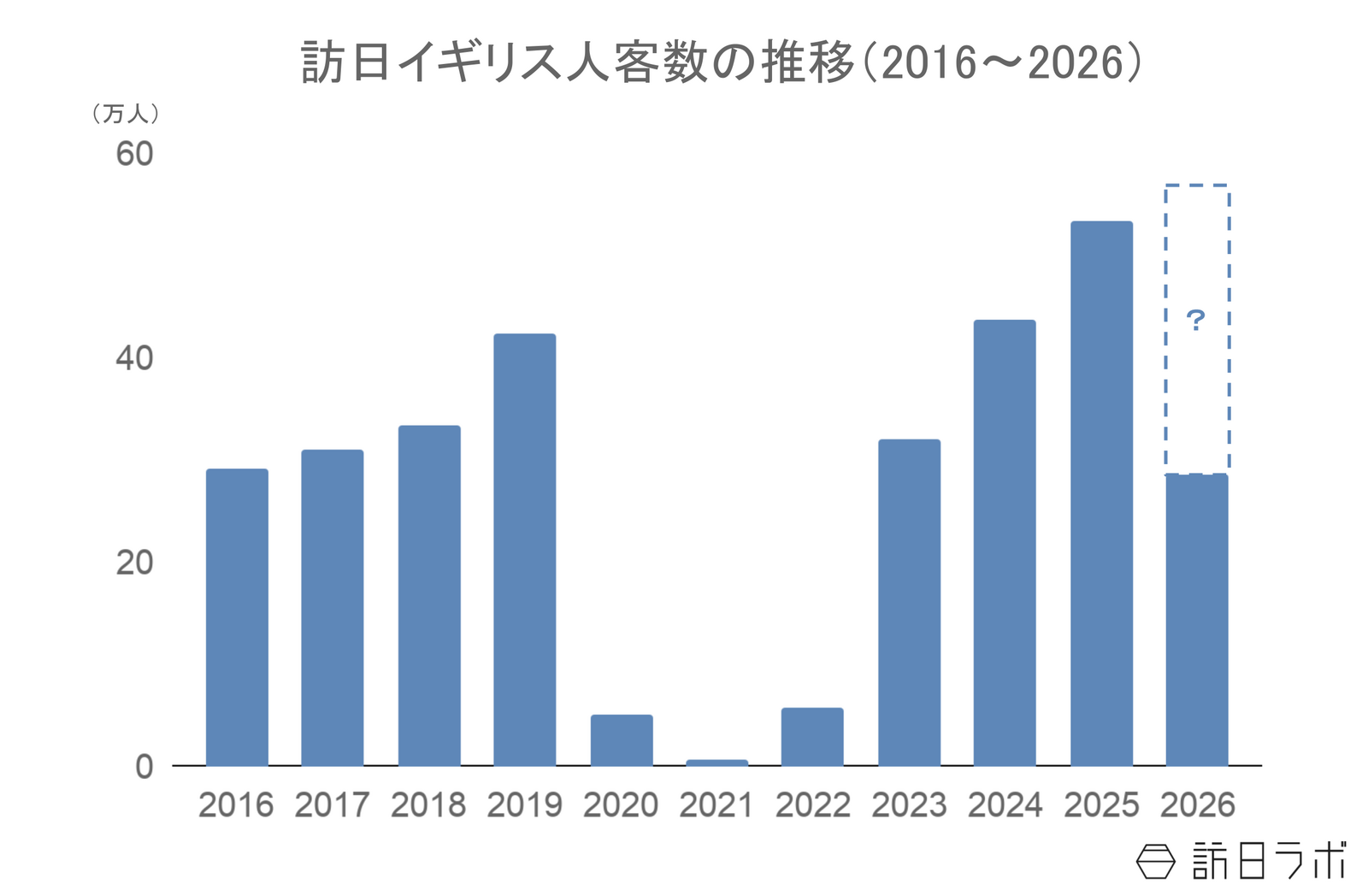 ▲訪日イギリス人客数の推移：日本政府観光局（JNTO）訪日外客統計より訪日ラボ作成