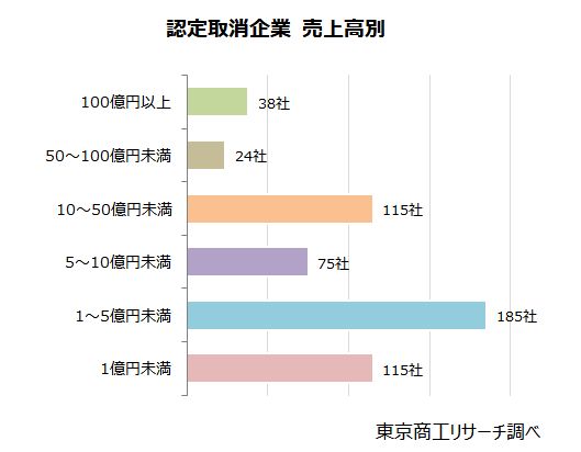 認定取消企業　売上高別
