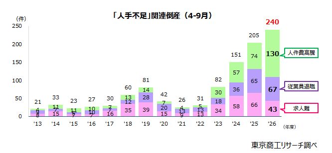 年度上半期の「人手不足」倒産 過去最多の240件 深刻な“賃上げ疲れ”、『賃上げ倒産』が1.7倍に増加 | TSRデータインサイト – 東京商工リサーチ 年度上半期の「人手不足」倒産 過去最多の240件 深刻な“賃上げ疲れ”、『賃上げ倒産』が1.7倍に増加 | TSRデータインサイト - 東京商工リサーチ