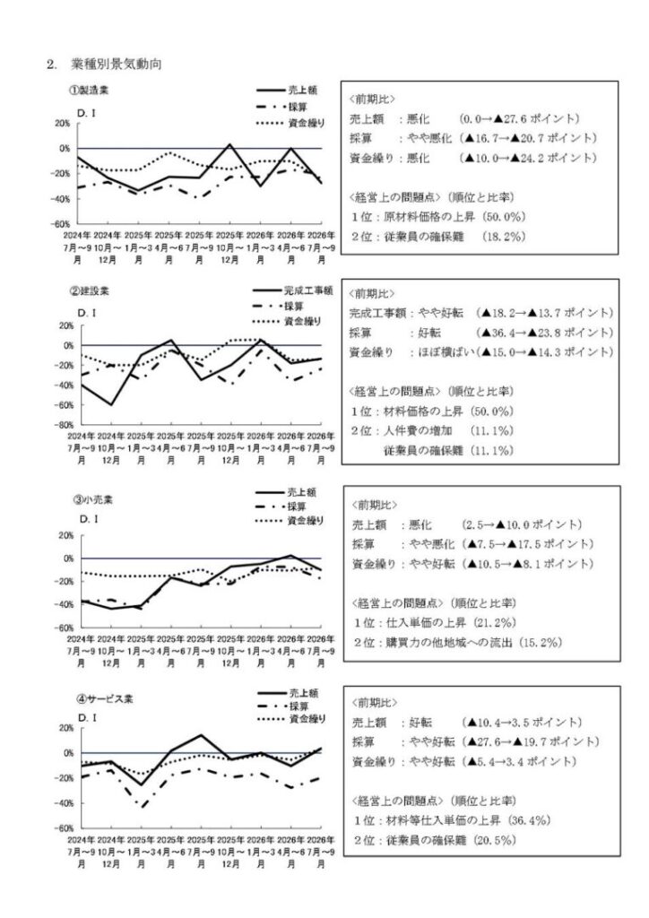 愛媛県内中小企業の景況調査結果を公表、経営改善に向けた基礎資料の提供 - VOIX