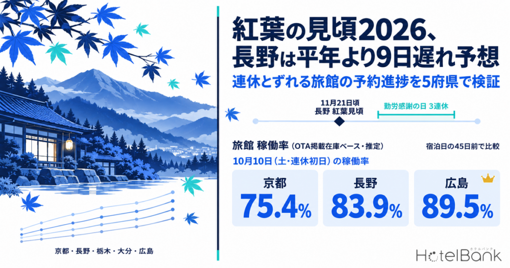 紅葉の見頃2026、長野は平年より9日遅れ予想 — 連休とずれる旅館の予約進捗を5府県で検証 | HotelBank (ホテルバンク) 紅葉の見頃2026、長野は平年より9日遅れ予想 — 連休とずれる旅館の予約進捗を5府県で検証