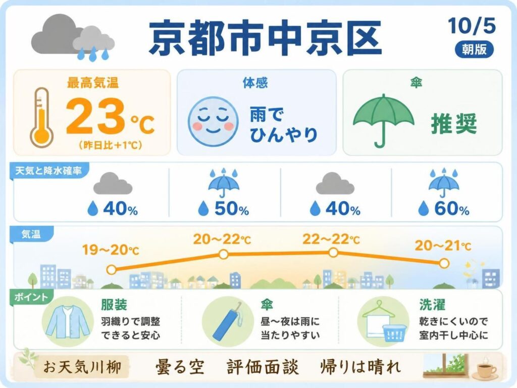 【京都市中京区】10/5 最高23℃、昼間は雨、夜も雨の予想【朝版】(Yahoo!ニュース オリジナル THE PAGE) Yahoo!ニュース オリジナル THE PAGE
