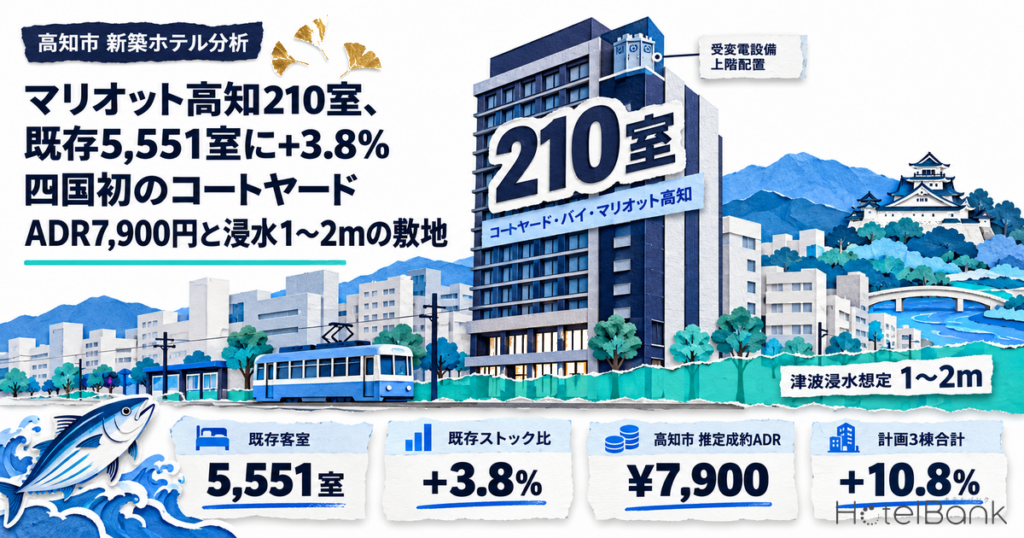 マリオット高知210室、既存5,551室に+3.8% — 四国初のコートヤード、ADR7,900円と浸水1〜2mの敷地 | HotelBank (ホテルバンク) マリオット高知210室、既存5,551室に+3.8% — 四国初のコートヤード、ADR7,900円と浸水1〜2mの敷地
