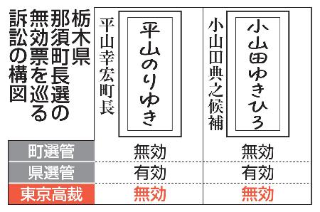 栃木・那須町長選、無効取り消し 平山氏、３票多いと東京高裁 | 全国のニュース | 福井新聞ONLINE