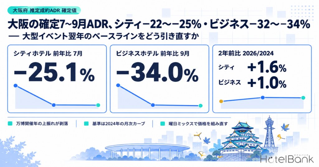 大阪の確定7〜9月ADR、シティ−22〜−25%・ビジネス−32〜−34% — 大型イベント翌年のベースラインをどう引き直すか