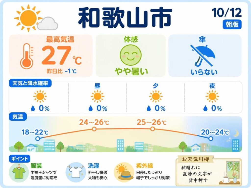 【和歌山市】10/12 最高27℃、昼間はやや暑さを感じる場面も、朝から夜まで晴れる予想【朝版】(Yahoo!ニュース オリジナル THE PAGE) Yahoo!ニュース オリジナル THE PAGE