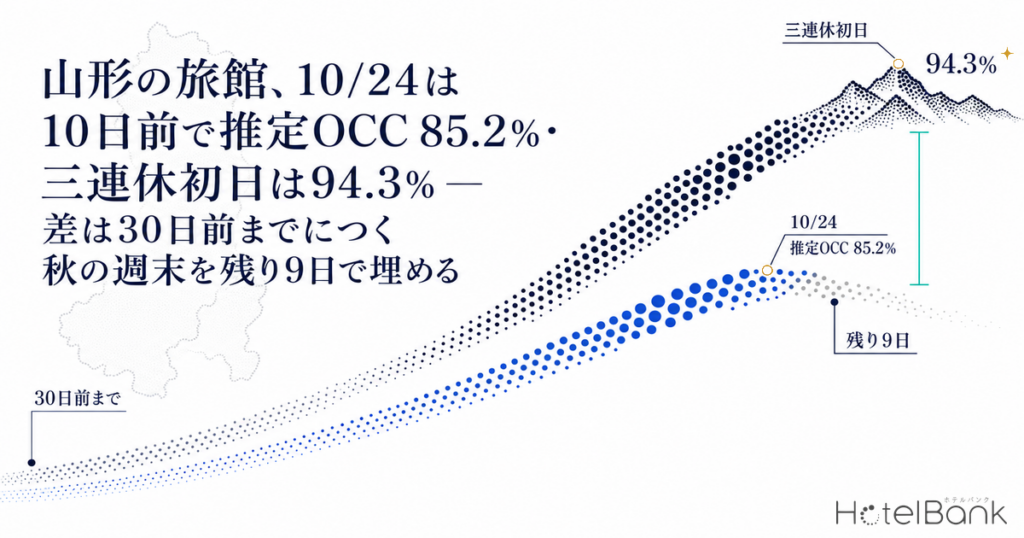 山形の旅館、10/24は10日前で推定OCC 85.2%・三連休初日は94.3% — 差は30日前までにつく秋の週末を残り9日で埋める | HotelBank (ホテルバンク) 山形の旅館、10/24は10日前で推定OCC 85.2%・三連休初日は94.3% — 差は30日前までにつく秋の週末を残り9日で埋める