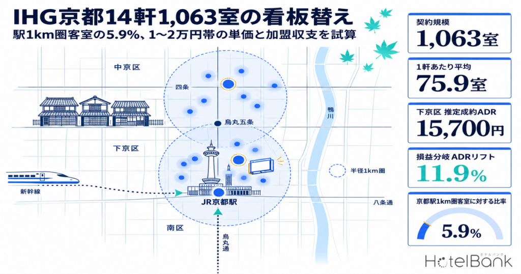 IHG京都14軒1,063室の看板替え — 駅1km圏客室の5.9%、1〜2万円帯の単価と加盟収支を試算 | HotelBank (ホテルバンク) IHG京都14軒1,063室の看板替え — 駅1km圏客室の5.9%、1〜2万円帯の単価と加盟収支を試算