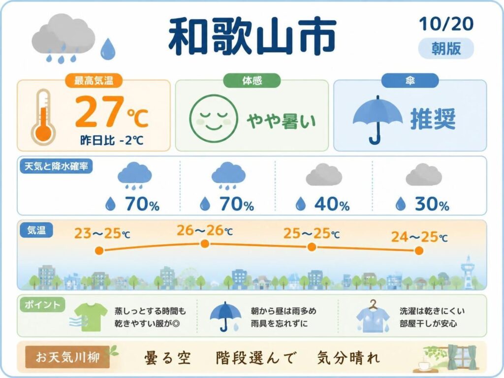 【和歌山市】10/20 最高27℃、朝から昼間は雨、やや暑さを感じる場面がありそうな予想【朝版】(Yahoo!ニュース オリジナル THE PAGE) Yahoo!ニュース オリジナル THE PAGE