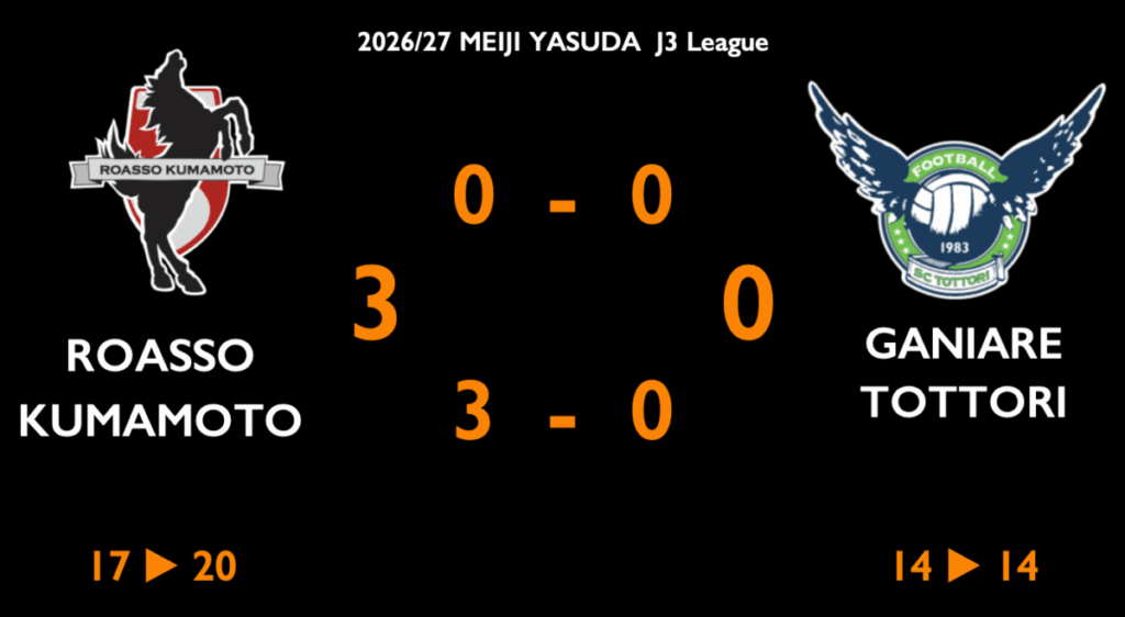 【明治安田J3リーグ 第12節 vs 鳥取】レビューコラム/交代起用に応える中山と藤井の2戦連発で、待望のホーム初勝利と連勝。良い流れを次節につなぐ。 : kumamoto Football Journal 【明治安田J3リーグ 第12節 vs 鳥取】レビューコラム/交代起用に応える中山と藤井の2戦連発で、待望のホーム初勝利と連勝。良い流れを次節につなぐ。 : kumamoto Football Journal