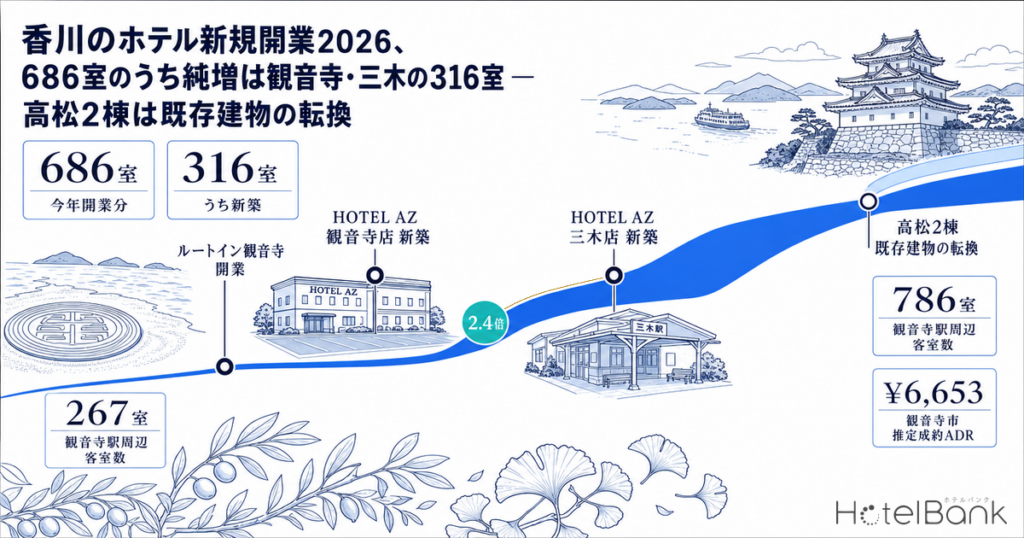 香川のホテル新規開業2026、686室のうち純増は観音寺・三木の316室 — 高松2棟は既存建物の転換 | HotelBank (ホテルバンク) 香川のホテル新規開業2026、686室のうち純増は観音寺・三木の316室 — 高松2棟は既存建物の転換
