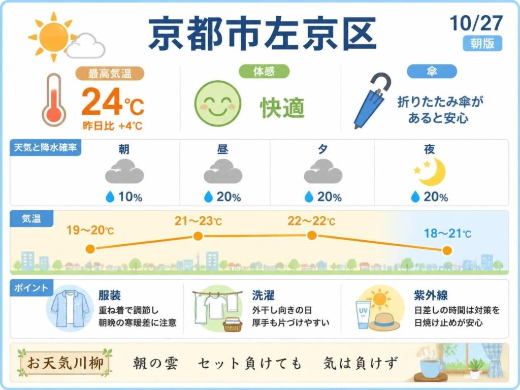 【京都市左京区】10/27 最高24℃、昼間は晴れる予想【朝版】(Yahoo!ニュース オリジナル THE PAGE) Yahoo!ニュース オリジナル THE PAGE