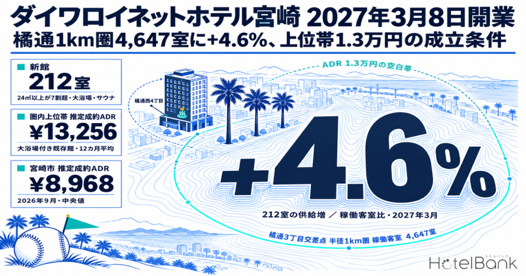 ダイワロイネットホテル宮崎 2027年3月8日開業 — 橘通1km圏4,647室に+4.6%、上位帯1.3万円の成立条件