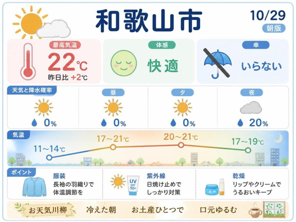 【和歌山市】10/29 最低気温10℃、ひんやりする場面も、夜はくもりの予想【朝版】(Yahoo!ニュース オリジナル THE PAGE) Yahoo!ニュース オリジナル THE PAGE
