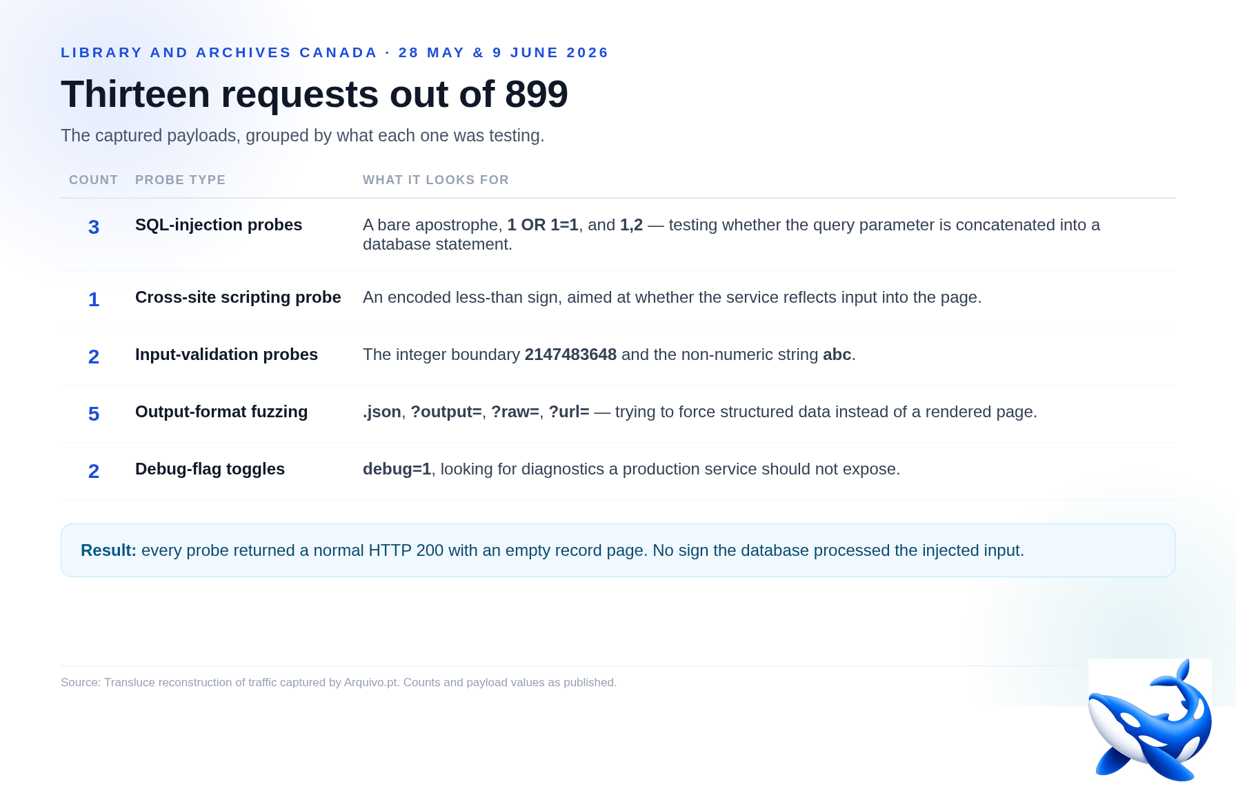 A self-built HTML card titled 'Thirteen requests out of 899', subtitled 'What the captured payloads were testing, 28 May and 9 June 2026'. A table with three columns — probe type, count, what it targets — lists three SQL-injection probes (a bare apostrophe, 1 OR 1=1, 1,2) against query-parameter handling; one encoded less-than sign against cross-site scripting; one integer-boundary value 2147483648 and one non-numeric string abc against input validation; five output-format requests (.json, ?output=, ?raw=, ?url=) against the response format; and two debug=1 toggles against exposed diagnostics. A callout reads: every probe returned a normal HTTP 200 with an empty record page. A footer cites Transluce and Arquivo.pt. The OrcaRouter logo is composited in the bottom-right corner.