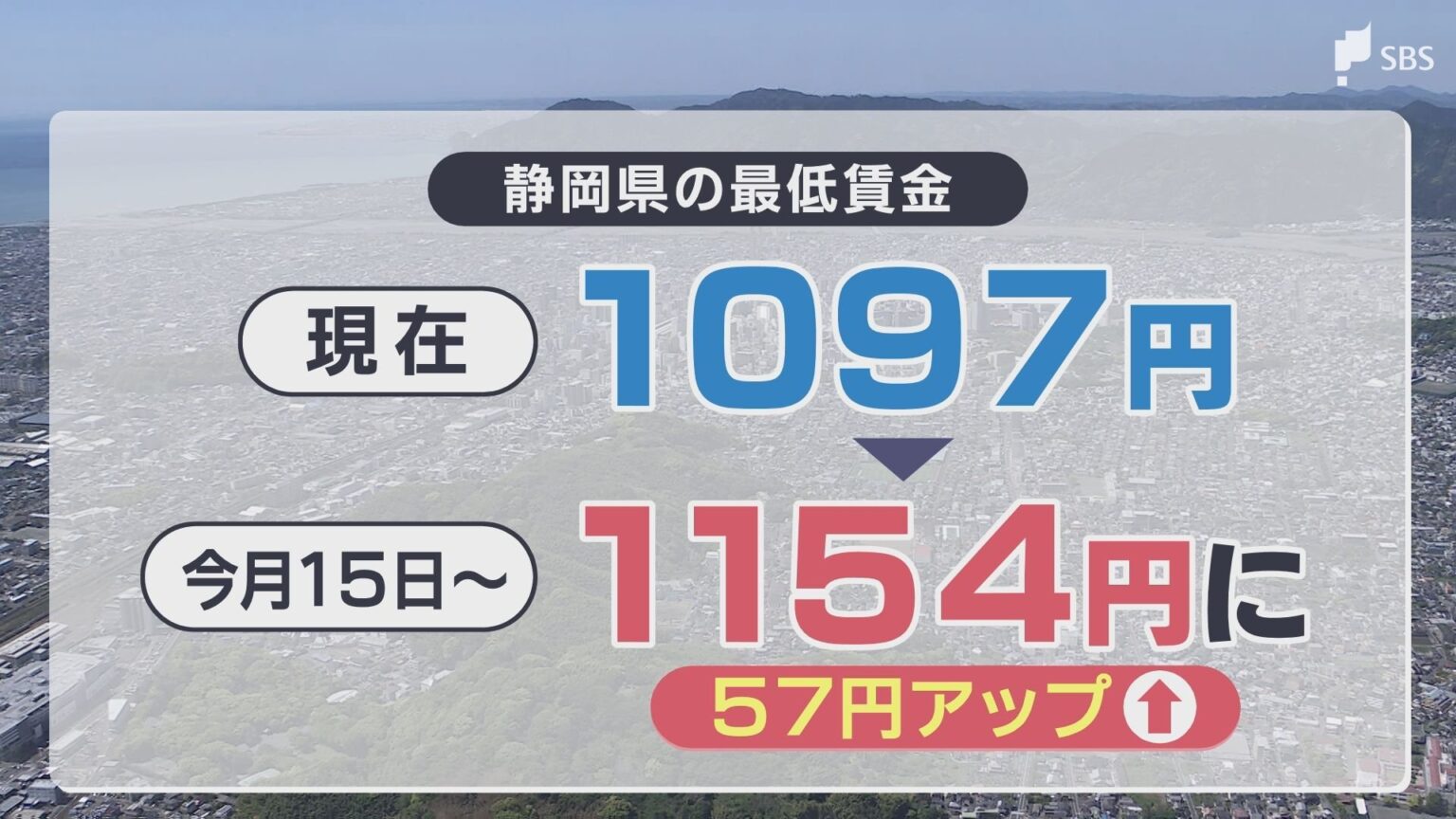 「時給が毎年毎年上がる」事業者から悲鳴も…静岡県の最低賃金が10月15日から過去最高の1154円へ 光熱費の上昇や物価高に追い打ち 一部の雇用者にとって悩みの種に(静岡放送(SBS)) – Yahoo!ニュース 静岡放送(SBS)