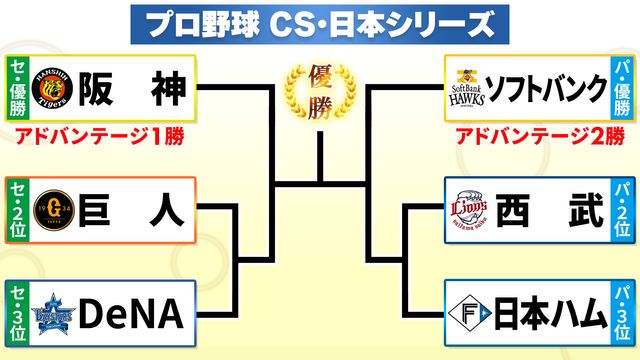 プロ野球の2026年ポストシーズンがいよいよ開幕 まずは両リーグの2位・3位チームがしのぎを削る 先発マウンドを託されたのは?(日テレNEWS NNN) – Yahoo!ニュース 日テレNEWS NNN