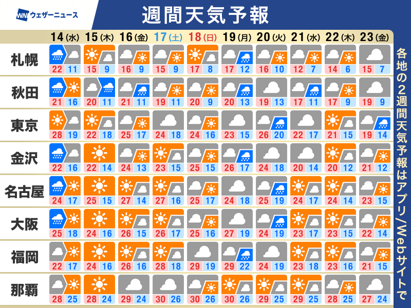 週間天気予報 14日(水)は広い範囲で雨 週後半は西・東日本で天気回復 – ウェザーニュース ウェザーニュース