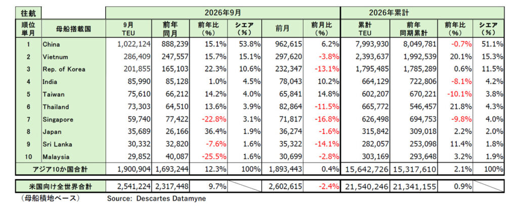 アジア発米国向け海上コンテナ輸送/9月の輸送量12.3%増 ─ 物流ニュースのLNEWS 20261015datamyne1 - アジア発米国向け海上コンテナ輸送/9月の輸送量12.3%増