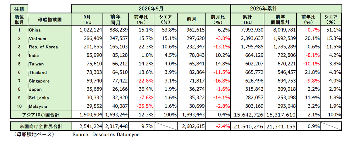 アジア発米国向け海上コンテナ輸送/9月の輸送量12.3%増 20261015datamyne1 - アジア発米国向け海上コンテナ輸送/9月の輸送量12.3%増