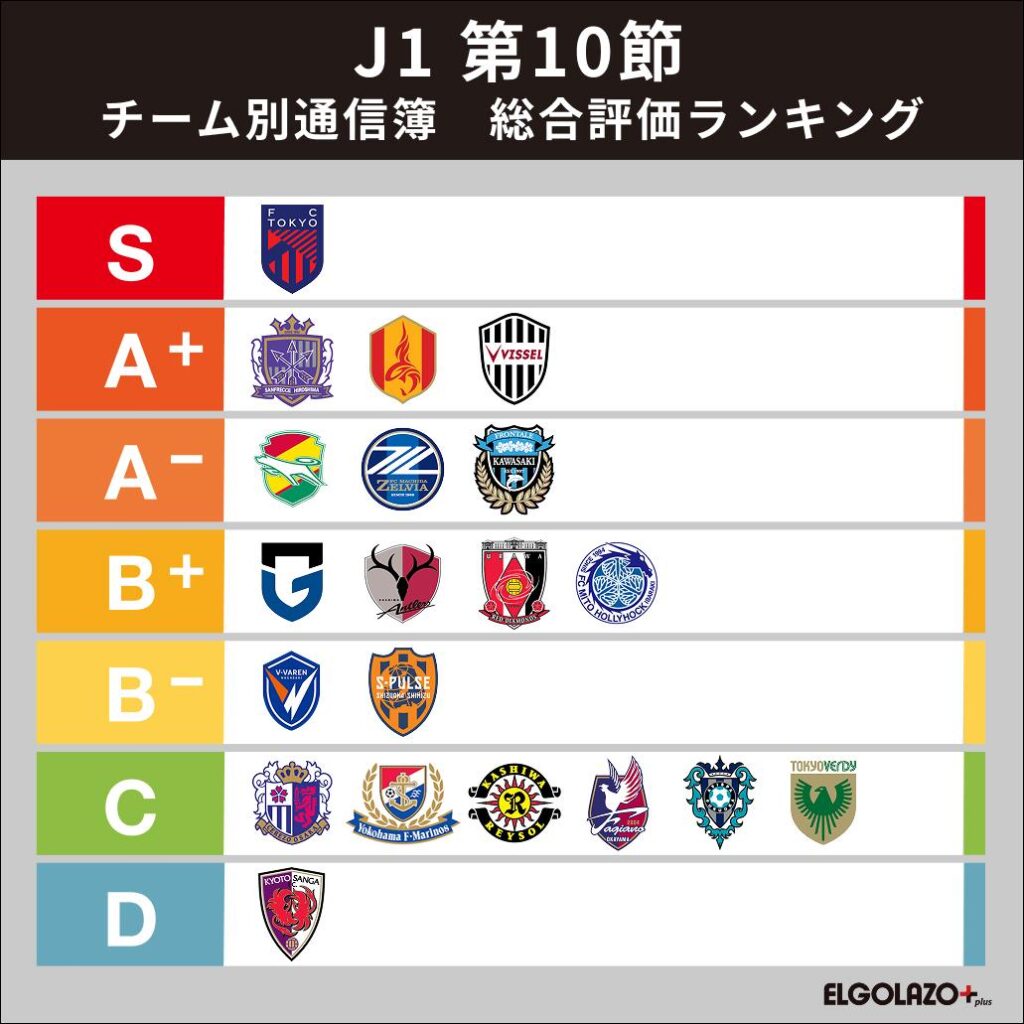 【J1第10節 番記者通信簿】ダービー大勝で5連勝！ FC東京が2節続けて最高評価 - スポーツナビ