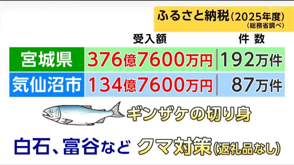 宮城のふるさと納税受入額376億円で東北2位 山形県に追いつくカギは返礼品の見せ方?(tbc東北放送) – Yahoo!ニュース tbc東北放送
