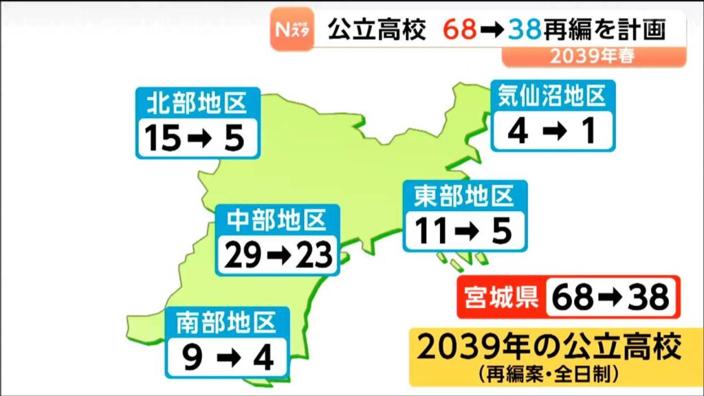 生徒数の減少を背景に高校配置の見直し 宮城の公立高校が68校から38校へ 2039年までに「約半数」に県教委が公表(tbc東北放送) – Yahoo!ニュース tbc東北放送