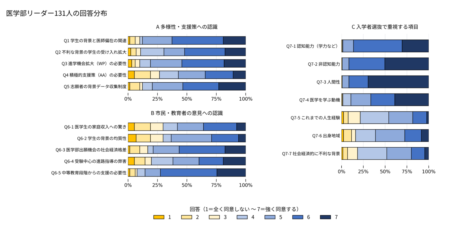 医学部入試の多様性推進、受験者の背景考慮に課題 | 研究・採択情報 | 岐阜大学 図