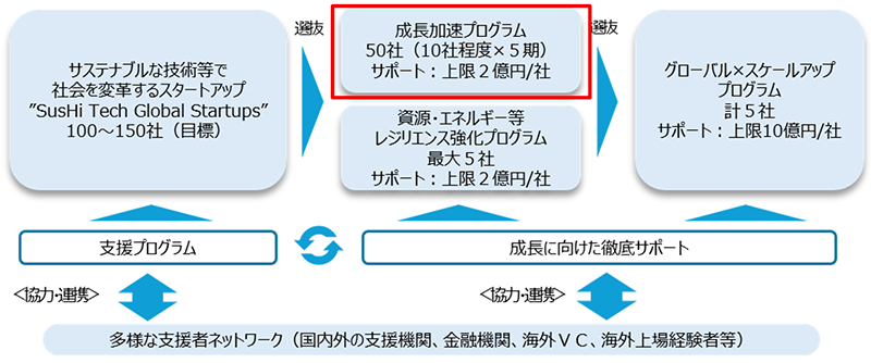 ”SusHi Tech Global”成長加速プログラム(第2期)SUを決定!|10月|都庁総合ホームページ ”SusHi Tech Global”成長加速プログラム(第2期)SUを決定!|10月|都庁総合ホームページ
