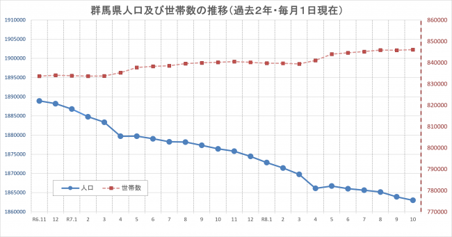 群馬県人口及び世帯数の推移