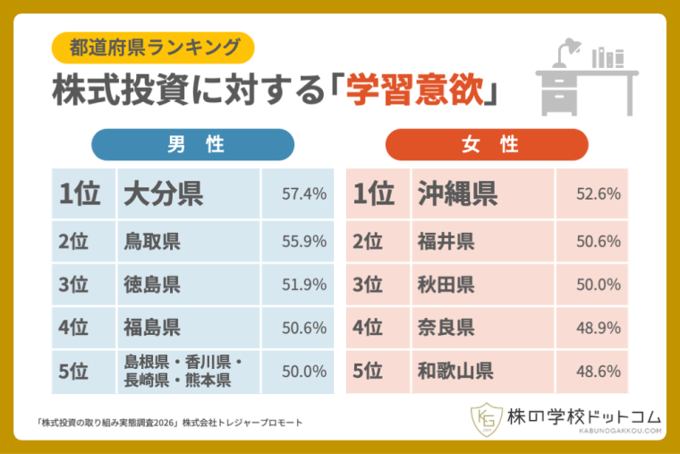 【投資の日】いまや約3人に1人が「株式投資家」の時代。「楽しい」「面白い」、さらに「学びたい」という前向きな声も多数