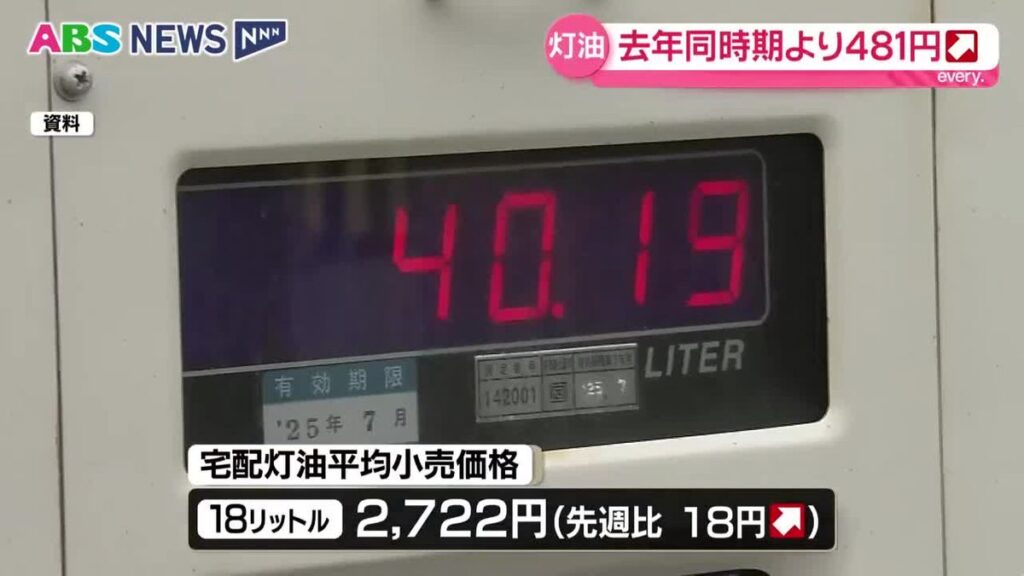 冬の足音も…灯油価格は上昇が続く 宅配価格は18リットル2,722円 4週続けての値上がり 秋田(2026年10月28日掲載)|ABS NEWS NNN 共有