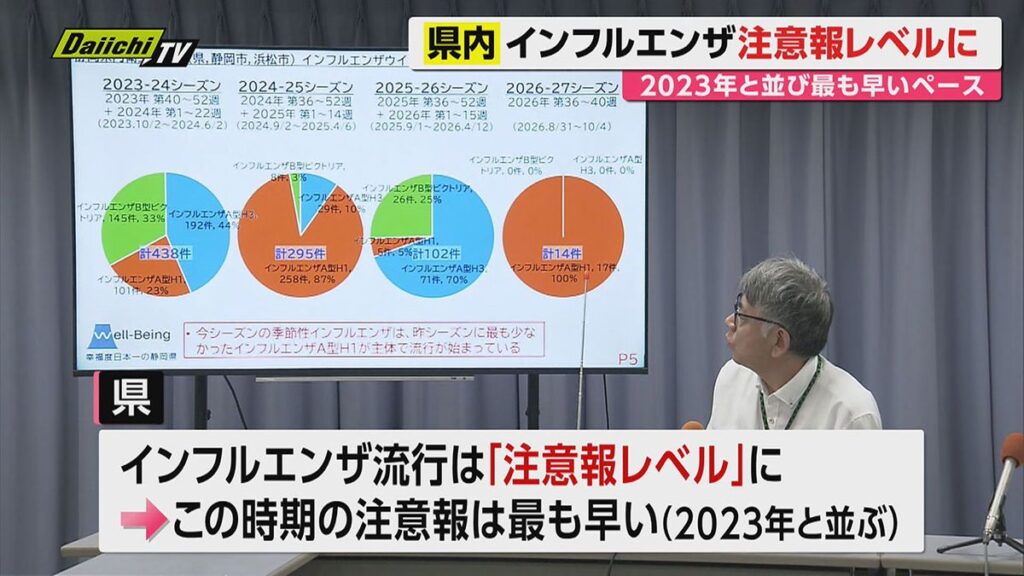 静岡県内でインフルエンザ「注意報レベル」に 2023年と並び最も早い発表 対策徹底を呼びかけ(2026年10月9日掲載)|Daiichi-TV NEWS NNN 共有