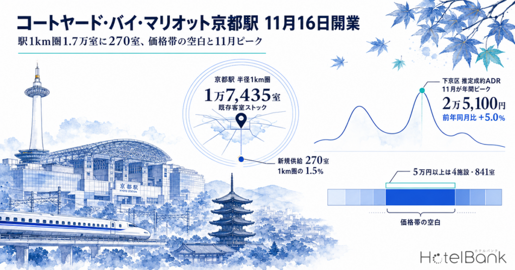 コートヤード・バイ・マリオット京都駅 11月16日開業 — 駅1km圏1.7万室に270室、価格帯の空白と11月ピーク