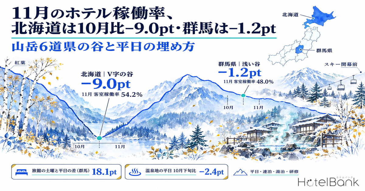 11月のホテル稼働率、北海道は10月比−9.0pt・群馬は−1.2pt|山岳6道県の谷と平日の埋め方