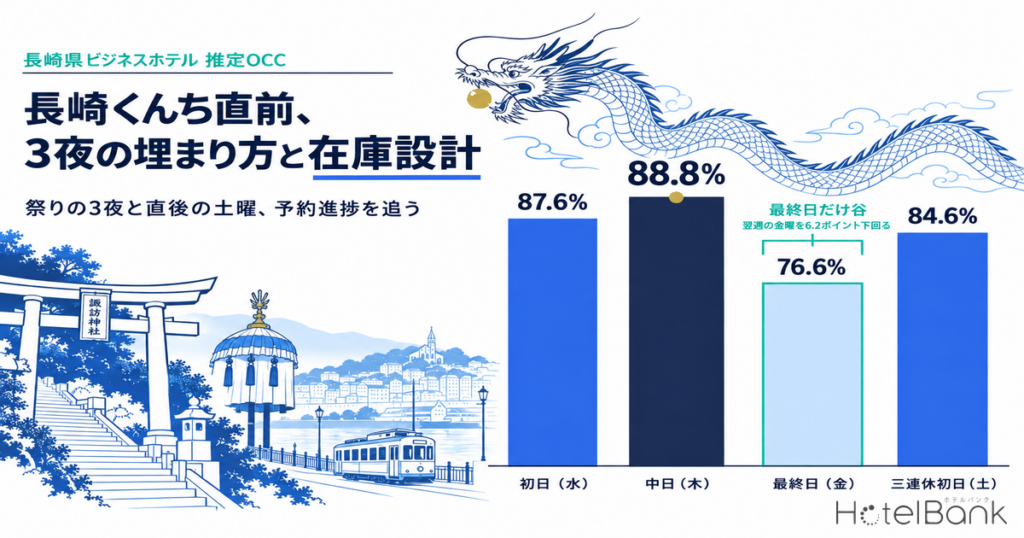 長崎くんち直前、中日10/8はビジネス推定OCC 88.8%・最終日10/9は76.6% — 3夜の埋まり方と在庫設計