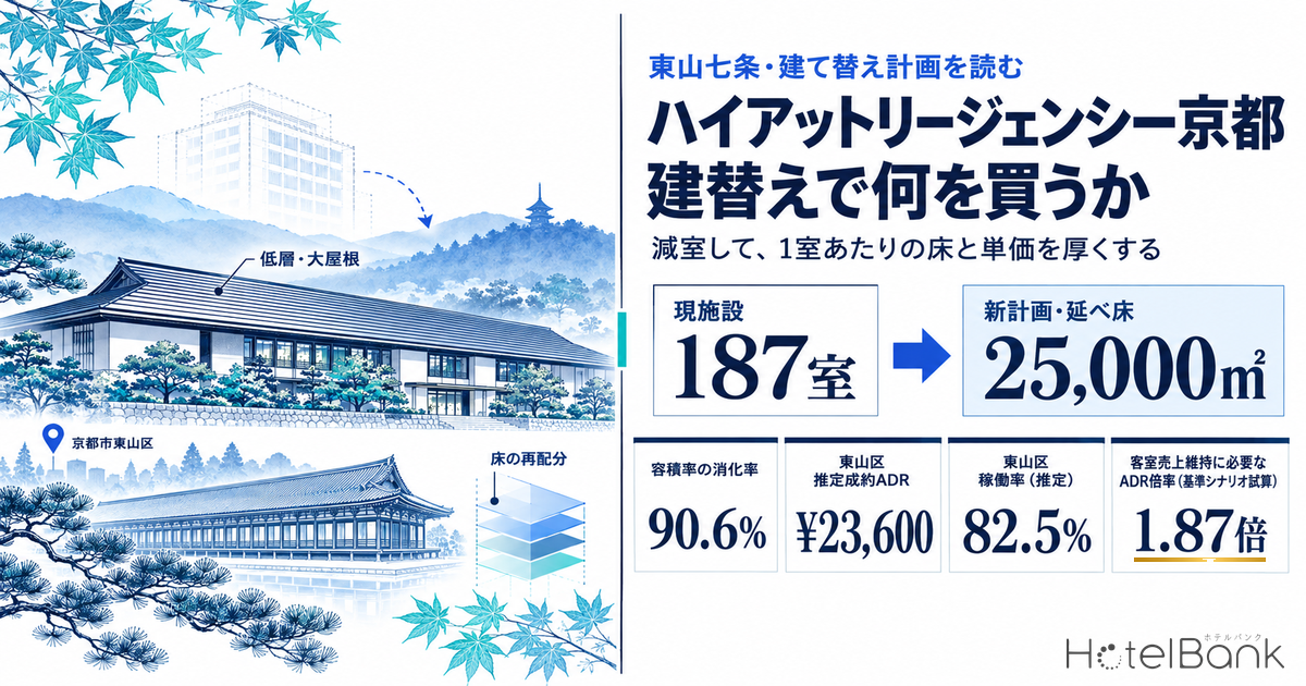 ハイアットリージェンシー京都 建替えで何を買うか — 187室→延べ2.5万㎡・低層4階、東山区ADR2.4万円で試算