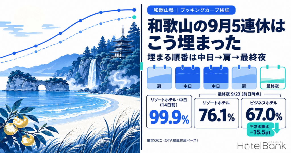 和歌山の9月5連休はこう埋まった — リゾートの中日は14日前に99%台、最終夜9/23はビジネスホテルだけ平常水曜を15.5pt下回る | HotelBank (ホテルバンク) 和歌山の9月5連休はこう埋まった — リゾートの中日は14日前に99%台、最終夜9/23はビジネスホテルだけ平常水曜を15.5pt下回る