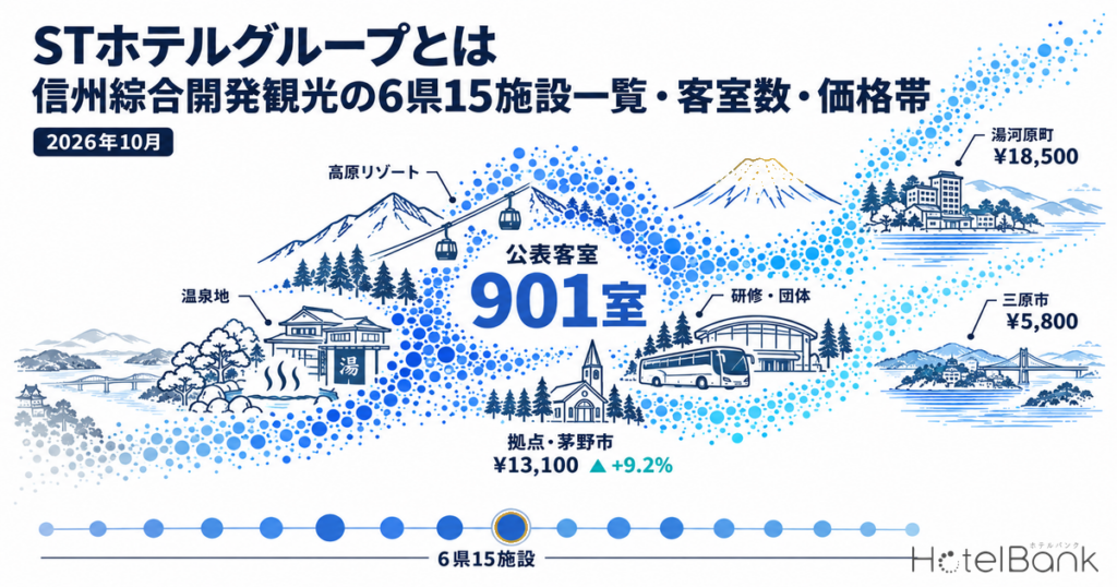 STホテルグループとは|信州綜合開発観光の6県15施設一覧・客室数・価格帯【2026年10月】 | HotelBank (ホテルバンク) STホテルグループとは|信州綜合開発観光の6県15施設一覧・客室数・価格帯【2026年10月】