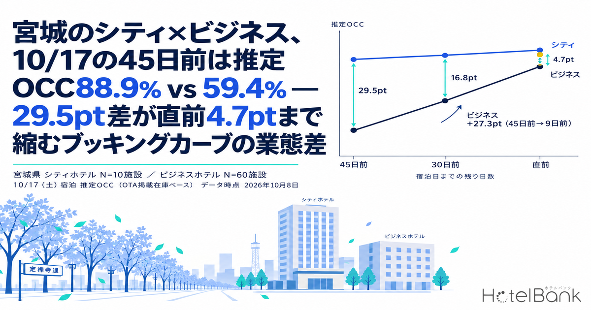 宮城のシティ×ビジネス、10/17の45日前は推定OCC88.9% vs 59.4% — 29.5pt差が直前4.7ptまで縮むブッキングカーブの業態差
